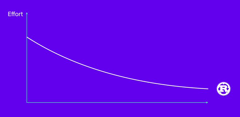 Chart showing the effort required for building and maintaining Rust applications over time