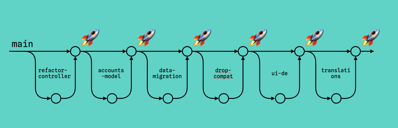 diagram showing the same commits/steps in individual branches with deployments after each branch is merged