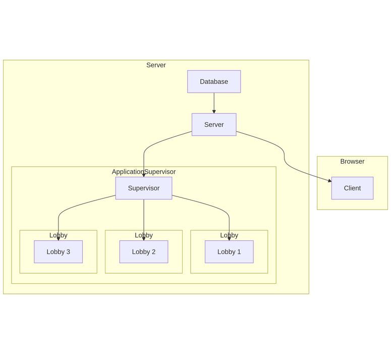 Server structure quick overview