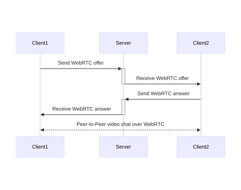 WebRTC overview