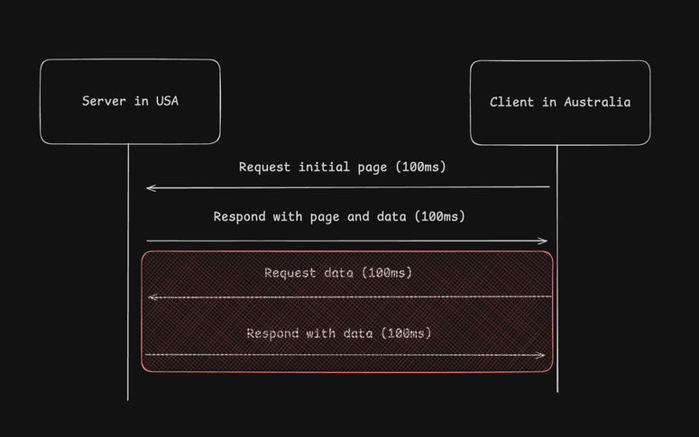 a diagram showing the back and forth between a server in the USA and a client in Australia, there's one arrow from the client to the server adding to 100ms and one arrow from the server to the client adding to another 100ms for a total of 200ms, there are two additional arrows with a red box on top signaling they are not needed anymore
